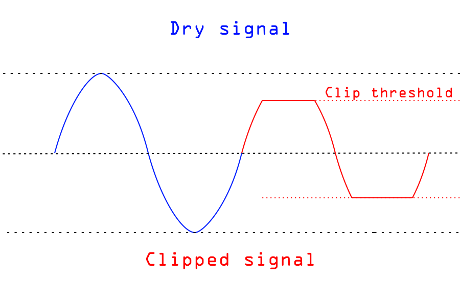 Line graph showing dry signal, clip threshold, and clipped signal with blue and red lines